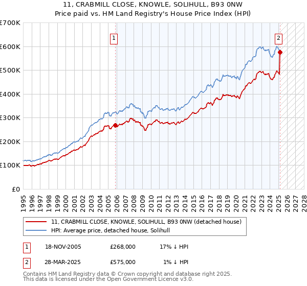 11, CRABMILL CLOSE, KNOWLE, SOLIHULL, B93 0NW: Price paid vs HM Land Registry's House Price Index