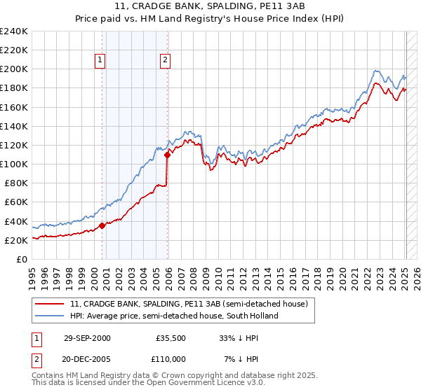 11, CRADGE BANK, SPALDING, PE11 3AB: Price paid vs HM Land Registry's House Price Index