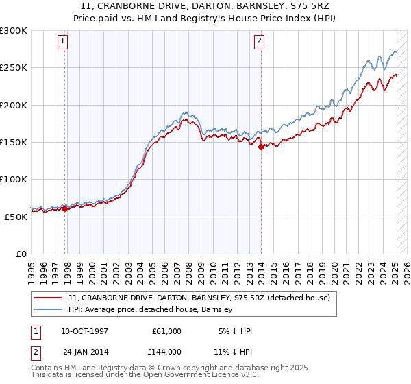11, CRANBORNE DRIVE, DARTON, BARNSLEY, S75 5RZ: Price paid vs HM Land Registry's House Price Index