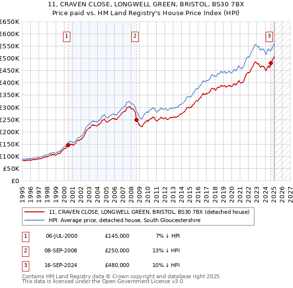 11, CRAVEN CLOSE, LONGWELL GREEN, BRISTOL, BS30 7BX: Price paid vs HM Land Registry's House Price Index