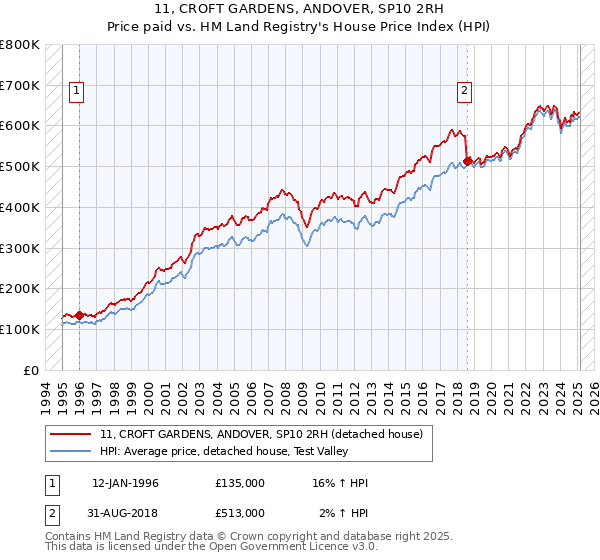 11, CROFT GARDENS, ANDOVER, SP10 2RH: Price paid vs HM Land Registry's House Price Index