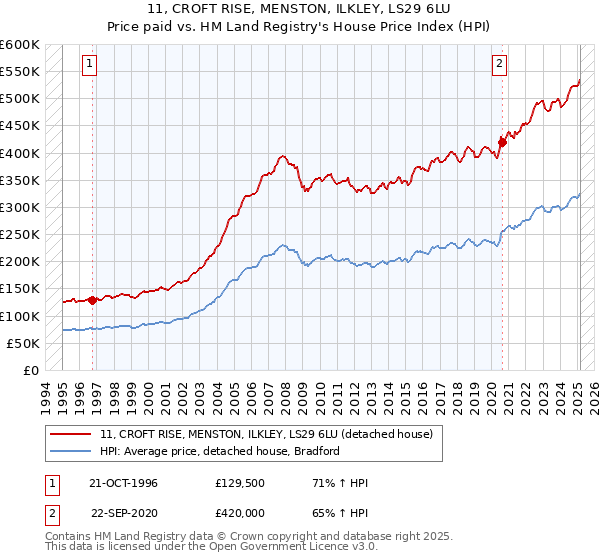 11, CROFT RISE, MENSTON, ILKLEY, LS29 6LU: Price paid vs HM Land Registry's House Price Index
