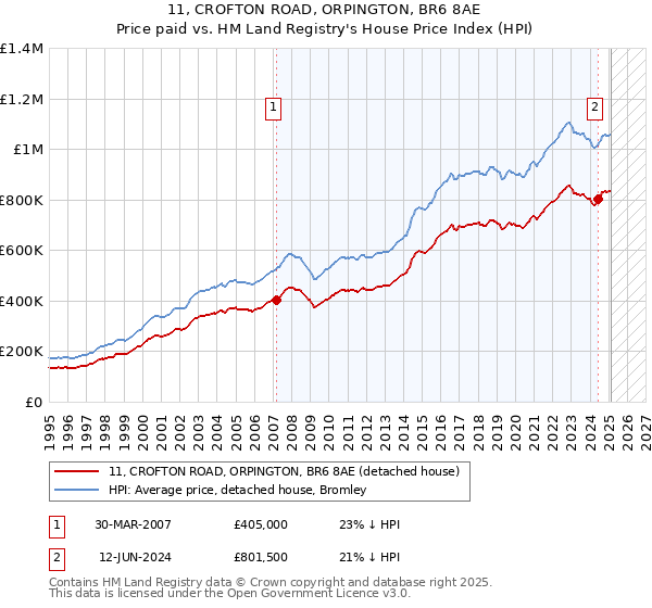11, CROFTON ROAD, ORPINGTON, BR6 8AE: Price paid vs HM Land Registry's House Price Index