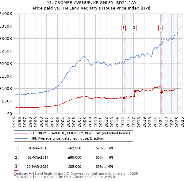 11, CROMER AVENUE, KEIGHLEY, BD21 1AY: Price paid vs HM Land Registry's House Price Index