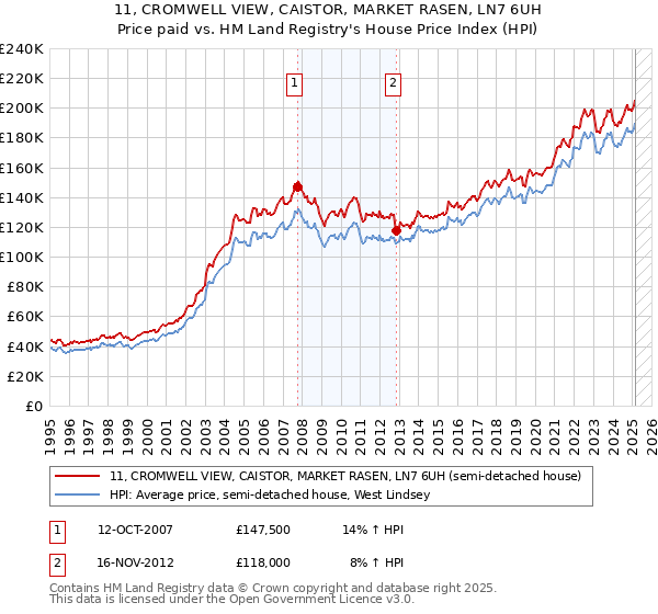 11, CROMWELL VIEW, CAISTOR, MARKET RASEN, LN7 6UH: Price paid vs HM Land Registry's House Price Index