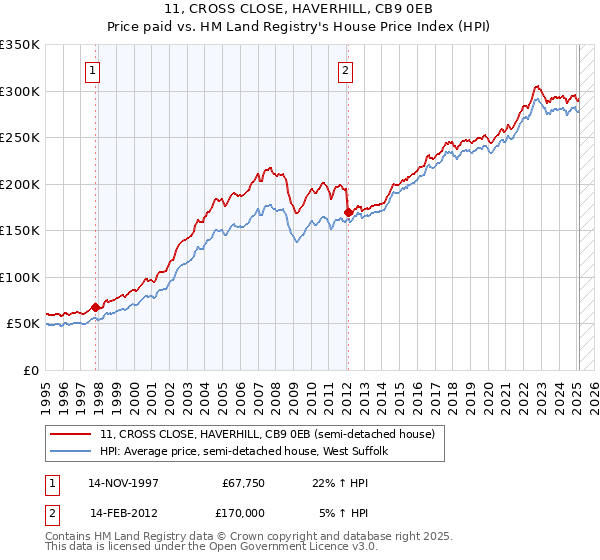 11, CROSS CLOSE, HAVERHILL, CB9 0EB: Price paid vs HM Land Registry's House Price Index
