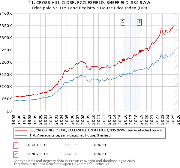 11, CROSS HILL CLOSE, ECCLESFIELD, SHEFFIELD, S35 9WW: Price paid vs HM Land Registry's House Price Index