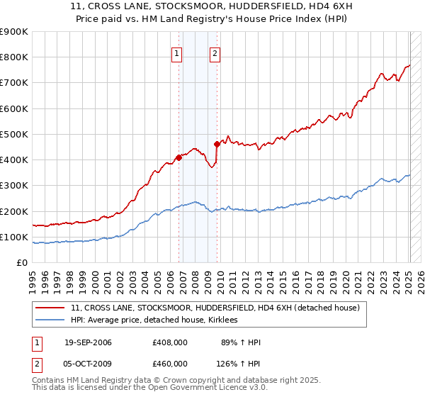 11, CROSS LANE, STOCKSMOOR, HUDDERSFIELD, HD4 6XH: Price paid vs HM Land Registry's House Price Index
