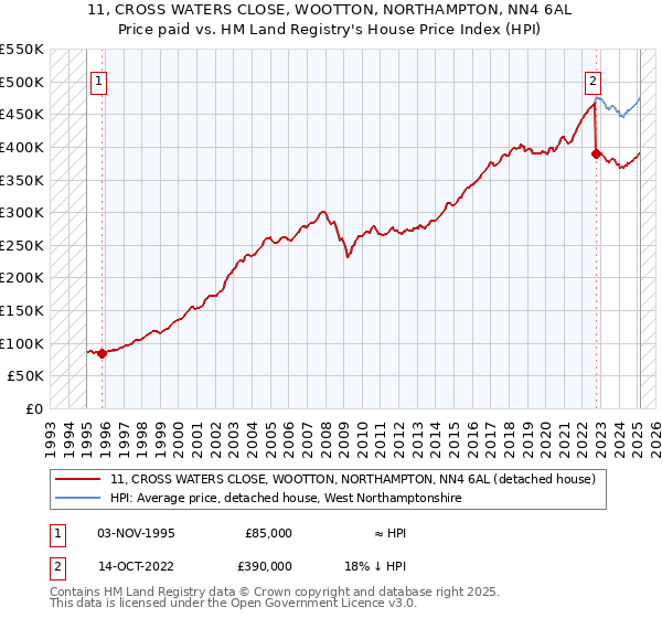 11, CROSS WATERS CLOSE, WOOTTON, NORTHAMPTON, NN4 6AL: Price paid vs HM Land Registry's House Price Index