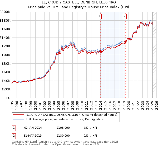 11, CRUD Y CASTELL, DENBIGH, LL16 4PQ: Price paid vs HM Land Registry's House Price Index
