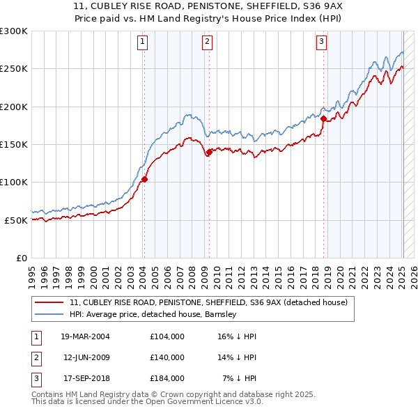 11, CUBLEY RISE ROAD, PENISTONE, SHEFFIELD, S36 9AX: Price paid vs HM Land Registry's House Price Index