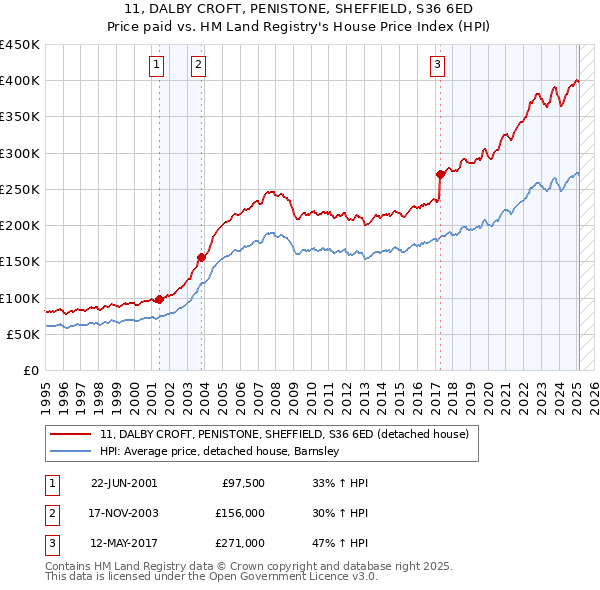11, DALBY CROFT, PENISTONE, SHEFFIELD, S36 6ED: Price paid vs HM Land Registry's House Price Index