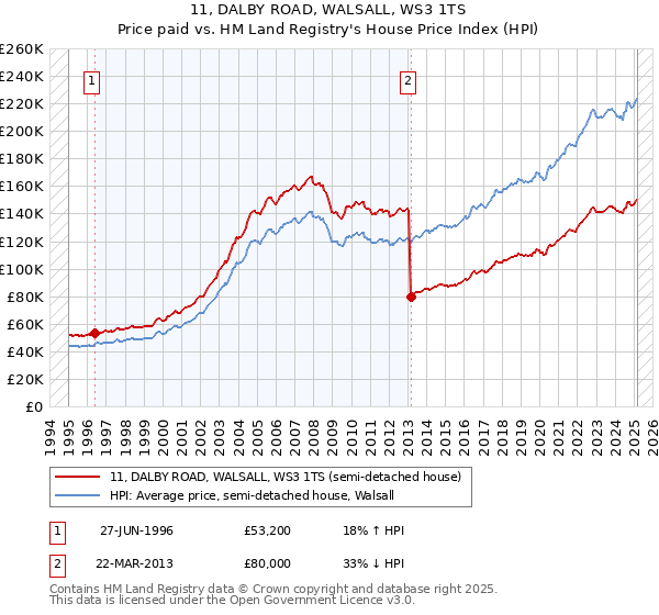 11, DALBY ROAD, WALSALL, WS3 1TS: Price paid vs HM Land Registry's House Price Index