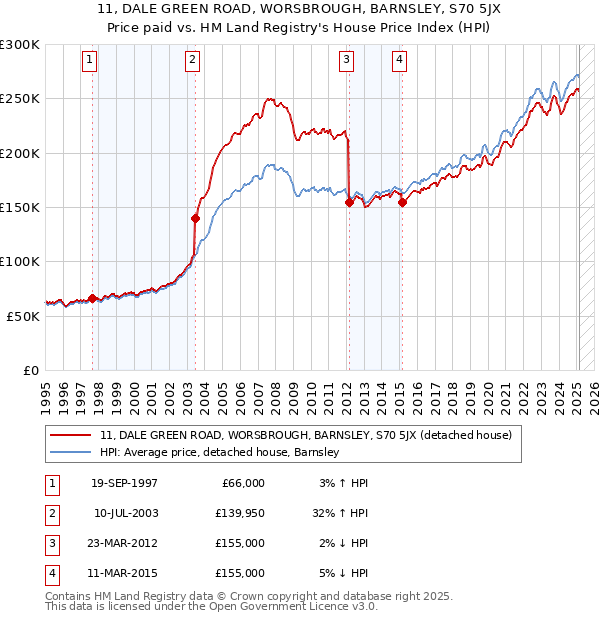 11, DALE GREEN ROAD, WORSBROUGH, BARNSLEY, S70 5JX: Price paid vs HM Land Registry's House Price Index