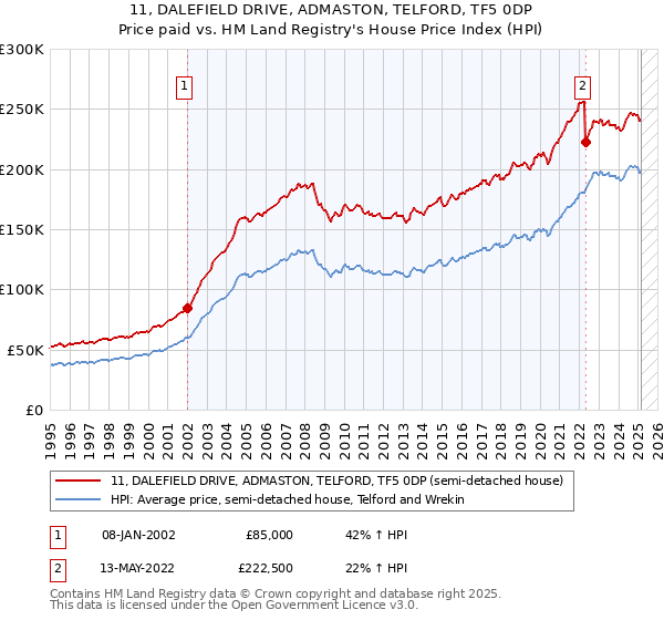 11, DALEFIELD DRIVE, ADMASTON, TELFORD, TF5 0DP: Price paid vs HM Land Registry's House Price Index