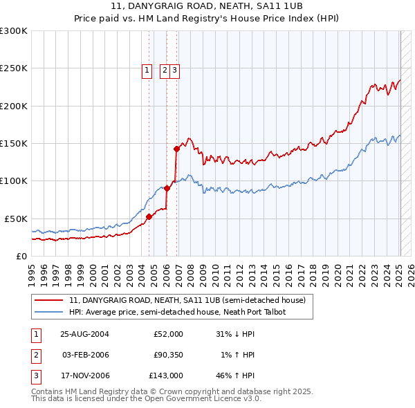 11, DANYGRAIG ROAD, NEATH, SA11 1UB: Price paid vs HM Land Registry's House Price Index