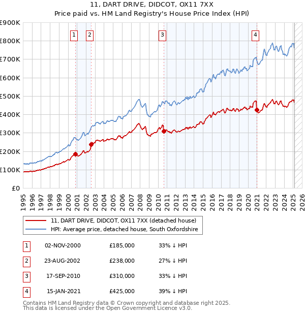 11, DART DRIVE, DIDCOT, OX11 7XX: Price paid vs HM Land Registry's House Price Index