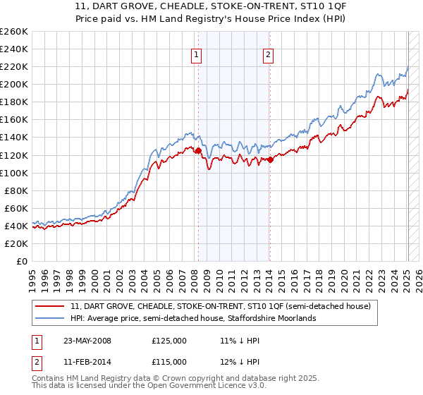 11, DART GROVE, CHEADLE, STOKE-ON-TRENT, ST10 1QF: Price paid vs HM Land Registry's House Price Index