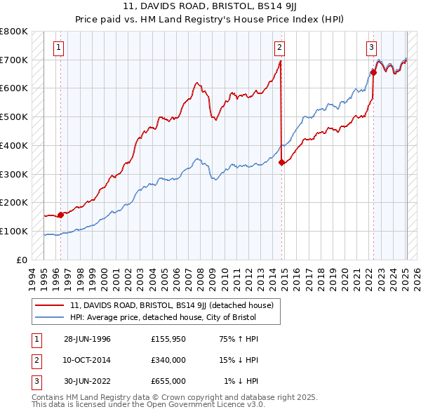 11, DAVIDS ROAD, BRISTOL, BS14 9JJ: Price paid vs HM Land Registry's House Price Index