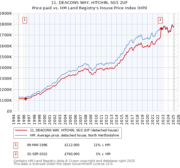 11, DEACONS WAY, HITCHIN, SG5 2UF: Price paid vs HM Land Registry's House Price Index