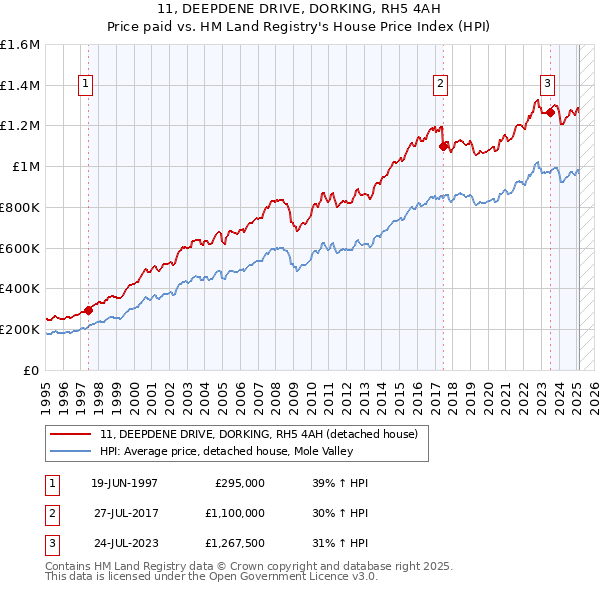 11, DEEPDENE DRIVE, DORKING, RH5 4AH: Price paid vs HM Land Registry's House Price Index