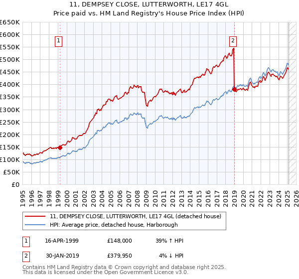 11, DEMPSEY CLOSE, LUTTERWORTH, LE17 4GL: Price paid vs HM Land Registry's House Price Index