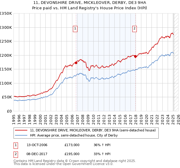 11, DEVONSHIRE DRIVE, MICKLEOVER, DERBY, DE3 9HA: Price paid vs HM Land Registry's House Price Index