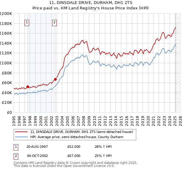 11, DINSDALE DRIVE, DURHAM, DH1 2TS: Price paid vs HM Land Registry's House Price Index