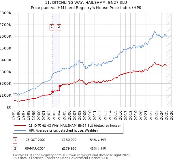 11, DITCHLING WAY, HAILSHAM, BN27 3LU: Price paid vs HM Land Registry's House Price Index