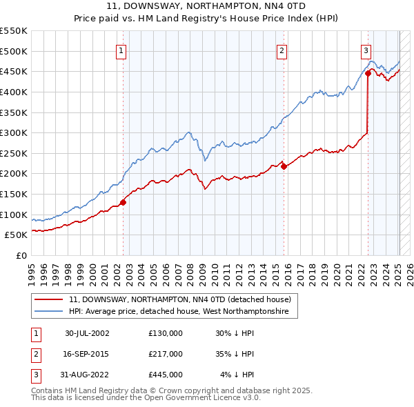 11, DOWNSWAY, NORTHAMPTON, NN4 0TD: Price paid vs HM Land Registry's House Price Index