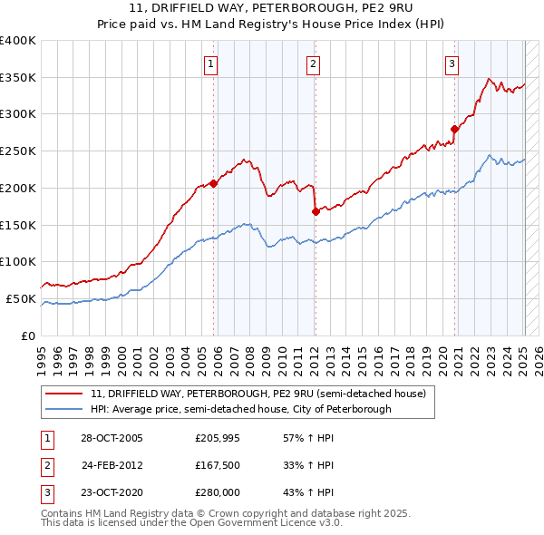 11, DRIFFIELD WAY, PETERBOROUGH, PE2 9RU: Price paid vs HM Land Registry's House Price Index