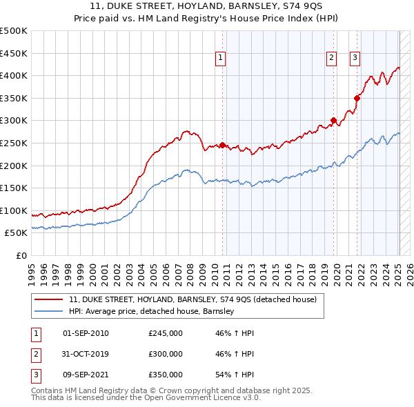11, DUKE STREET, HOYLAND, BARNSLEY, S74 9QS: Price paid vs HM Land Registry's House Price Index