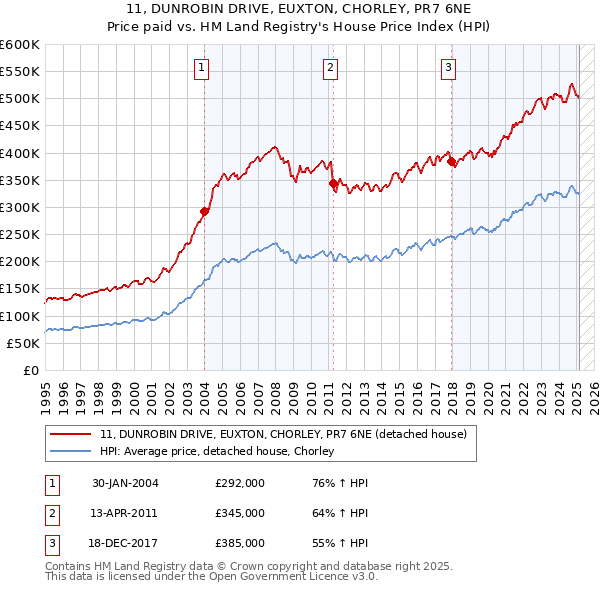 11, DUNROBIN DRIVE, EUXTON, CHORLEY, PR7 6NE: Price paid vs HM Land Registry's House Price Index
