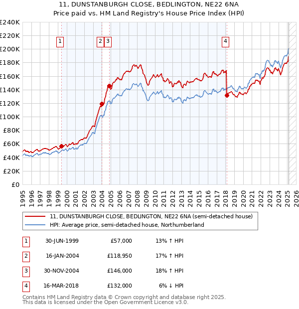 11, DUNSTANBURGH CLOSE, BEDLINGTON, NE22 6NA: Price paid vs HM Land Registry's House Price Index