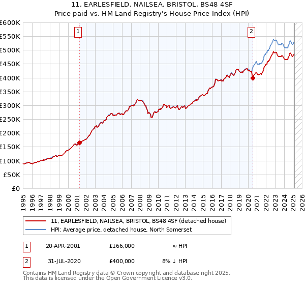 11, EARLESFIELD, NAILSEA, BRISTOL, BS48 4SF: Price paid vs HM Land Registry's House Price Index