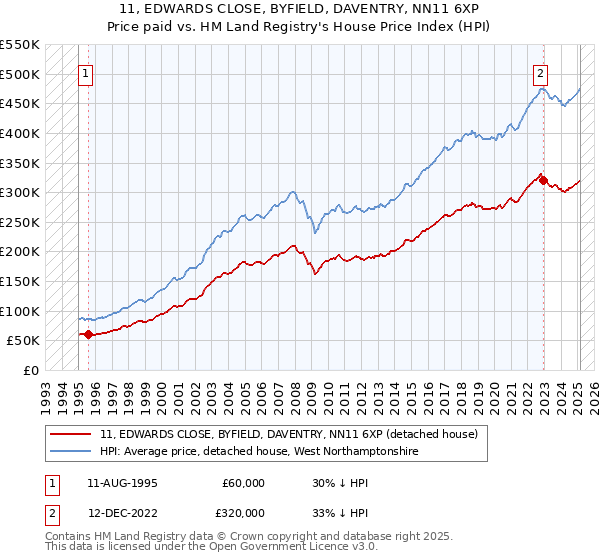11, EDWARDS CLOSE, BYFIELD, DAVENTRY, NN11 6XP: Price paid vs HM Land Registry's House Price Index