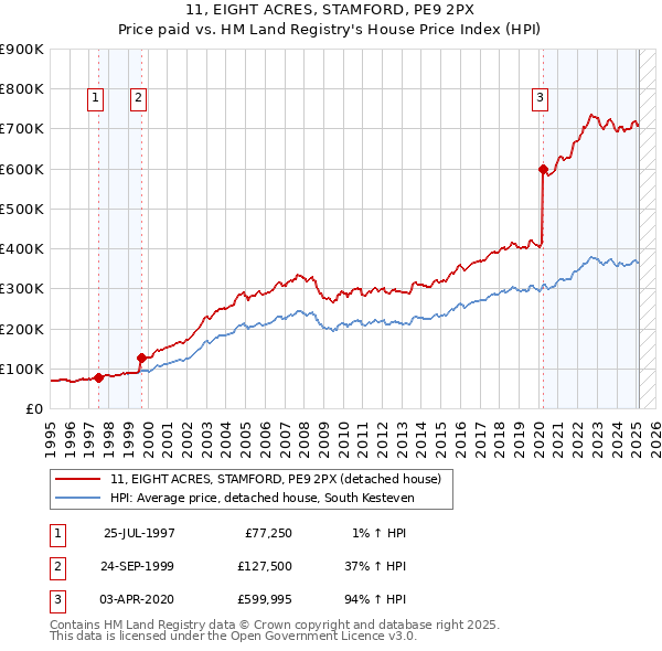 11, EIGHT ACRES, STAMFORD, PE9 2PX: Price paid vs HM Land Registry's House Price Index