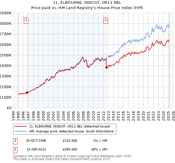 11, ELBOURNE, DIDCOT, OX11 0BL: Price paid vs HM Land Registry's House Price Index