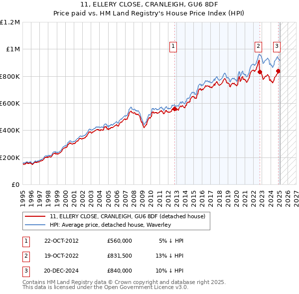 11, ELLERY CLOSE, CRANLEIGH, GU6 8DF: Price paid vs HM Land Registry's House Price Index