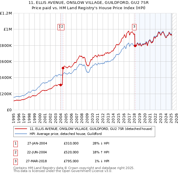 11, ELLIS AVENUE, ONSLOW VILLAGE, GUILDFORD, GU2 7SR: Price paid vs HM Land Registry's House Price Index