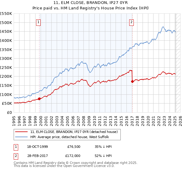 11, ELM CLOSE, BRANDON, IP27 0YR: Price paid vs HM Land Registry's House Price Index