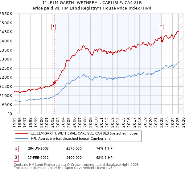 11, ELM GARTH, WETHERAL, CARLISLE, CA4 8LB: Price paid vs HM Land Registry's House Price Index