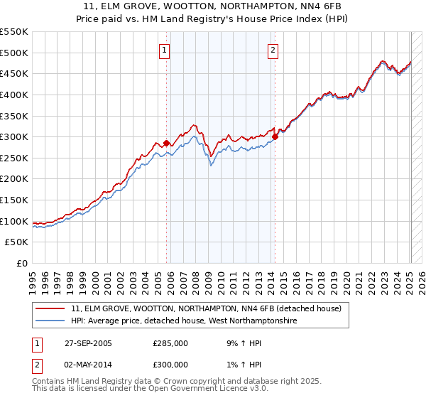11, ELM GROVE, WOOTTON, NORTHAMPTON, NN4 6FB: Price paid vs HM Land Registry's House Price Index