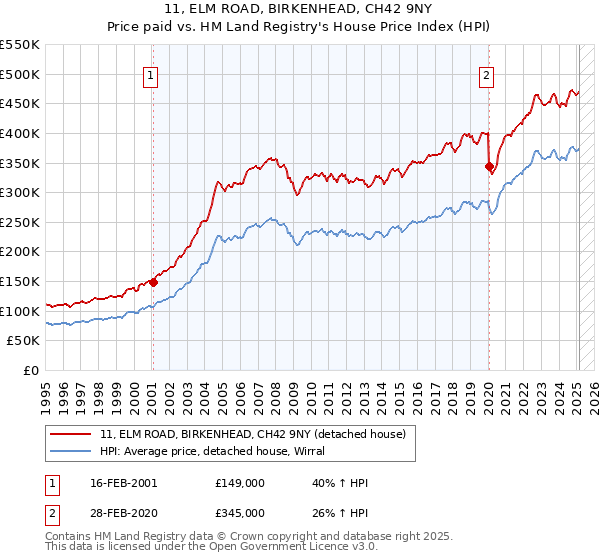 11, ELM ROAD, BIRKENHEAD, CH42 9NY: Price paid vs HM Land Registry's House Price Index