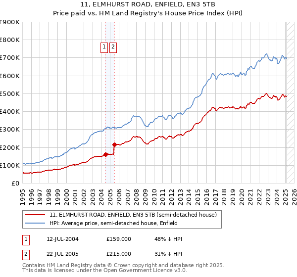 11, ELMHURST ROAD, ENFIELD, EN3 5TB: Price paid vs HM Land Registry's House Price Index