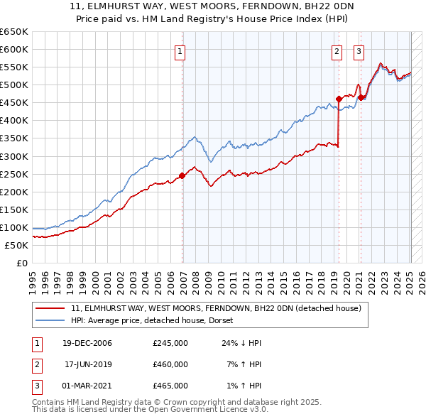 11, ELMHURST WAY, WEST MOORS, FERNDOWN, BH22 0DN: Price paid vs HM Land Registry's House Price Index