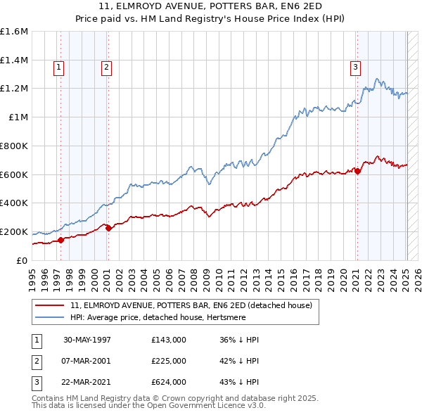 11, ELMROYD AVENUE, POTTERS BAR, EN6 2ED: Price paid vs HM Land Registry's House Price Index