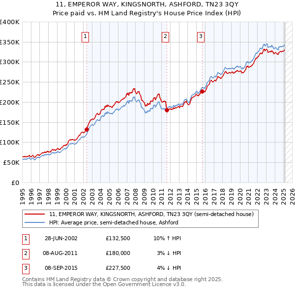 11, EMPEROR WAY, KINGSNORTH, ASHFORD, TN23 3QY: Price paid vs HM Land Registry's House Price Index