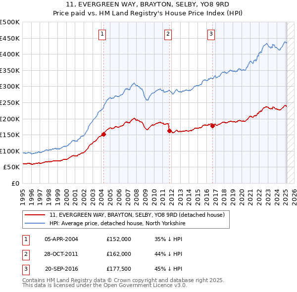 11, EVERGREEN WAY, BRAYTON, SELBY, YO8 9RD: Price paid vs HM Land Registry's House Price Index