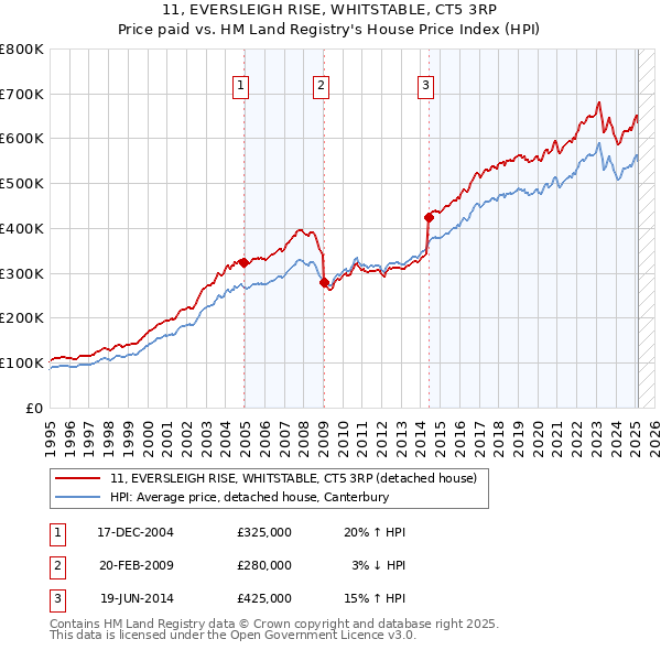 11, EVERSLEIGH RISE, WHITSTABLE, CT5 3RP: Price paid vs HM Land Registry's House Price Index